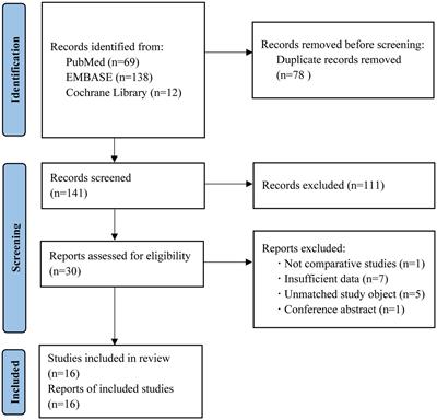 Retina and microvascular alterations in migraine: a systemic review and meta-analysis